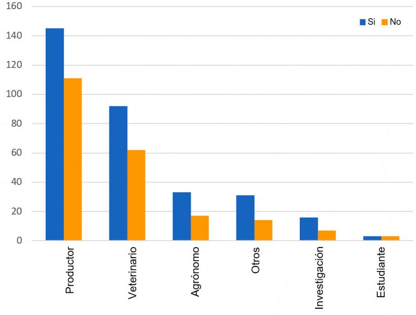 Figura 2: Distribuci&oacute;n por actividad&nbsp;de las respuestas a la encuesta &iquest;rotas las dosis de semen durante su almacenamiento en la granja?
